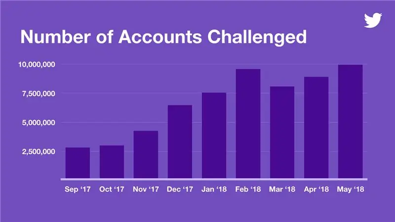 График аккаунтов Twitter, удаленных из-за нарушений с течением времени