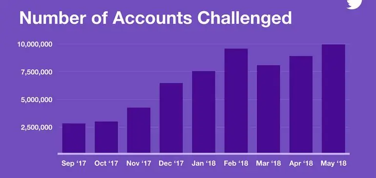 Twitter вводит новые меры по борьбе с троллями и ботами на платформе