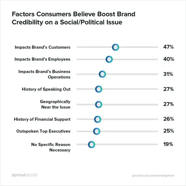 Новый отчет показывает, что бренды могут извлечь выгоду из позиции по политическим вопросам в социальных сетях Auto Express Social Media Today