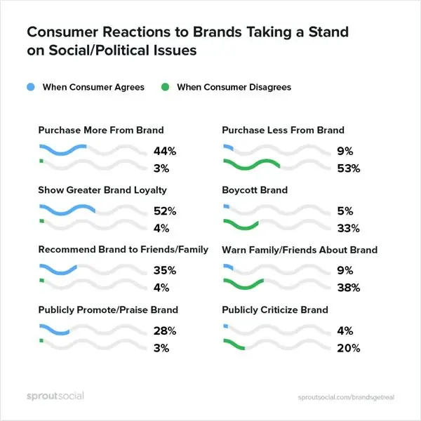 Новый отчет показывает, что бренды могут извлечь выгоду из позиции по политическим вопросам в социальных сетях Auto Express Social Media Today