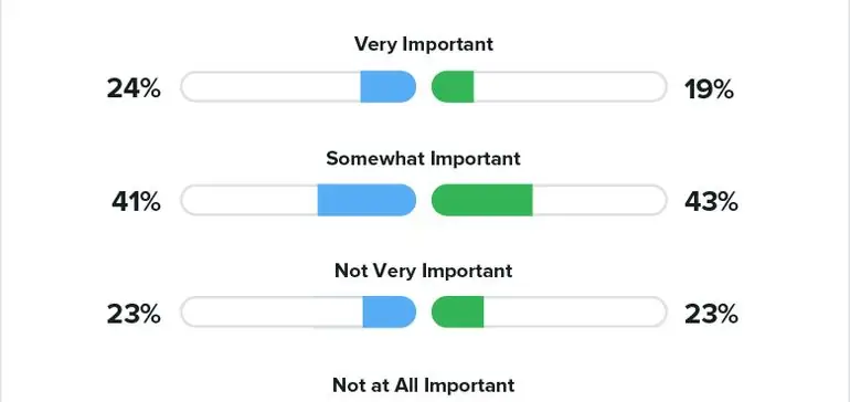 Новый отчет показывает, что бренды могут извлечь выгоду из позиции по политическим вопросам в социальных сетях