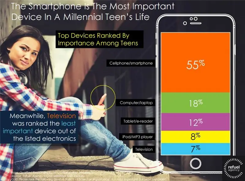 Facebook, Instagram, Snapchat - самые популярные сети среди подростков-миллениалов [отчет] Auto Express Social Media Today