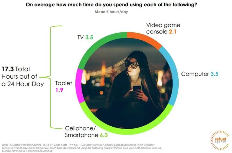 Facebook, Instagram, Snapchat - самые популярные сети среди подростков-миллениалов [отчет] Auto Express Social Media Today