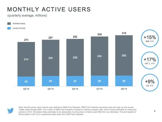 Доходы Twitter за второй квартал: доход выше, рост остается медленным Auto Express Social Media Today