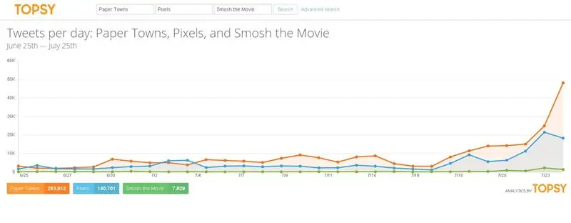 Как Голливуд использует силу влиятельных лиц в социальных сетях Auto Express Social Media Today