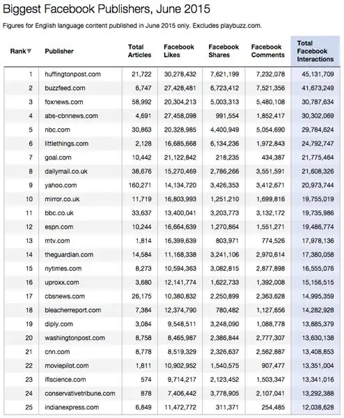 Report Highlights Top Content Publishers on Facebook - вы не поверите, что будет дальше… Auto Express Social Media Today
