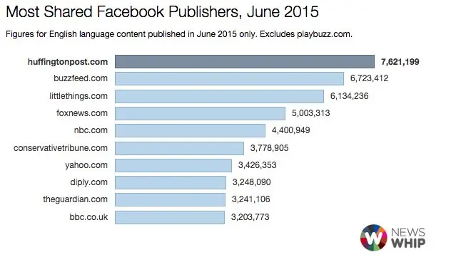 Report Highlights Top Content Publishers on Facebook - вы не поверите, что будет дальше… Auto Express Social Media Today