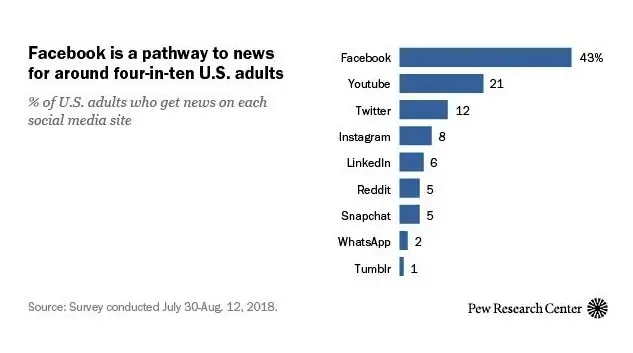 Pew Research - использование социальных сетей для новостного контента
