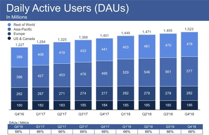 Facebook Q4 - график DAU
