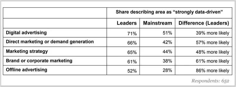 маркетологи, работающие с данными 3