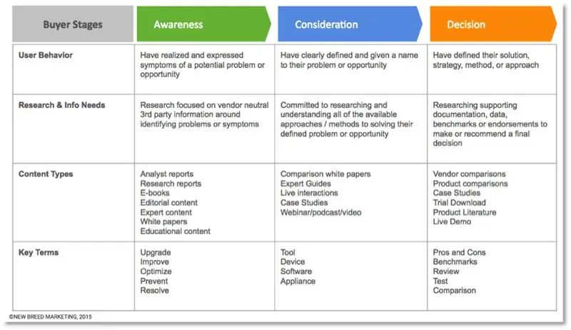 Маркетинговая стратегия B2B SaaS: 27 умных маркетинговых инструментов и тактик Auto Express Social Media Today