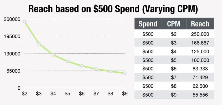 Повышение цены за тысячу показов во время праздников? Вот почему не стоит паниковать