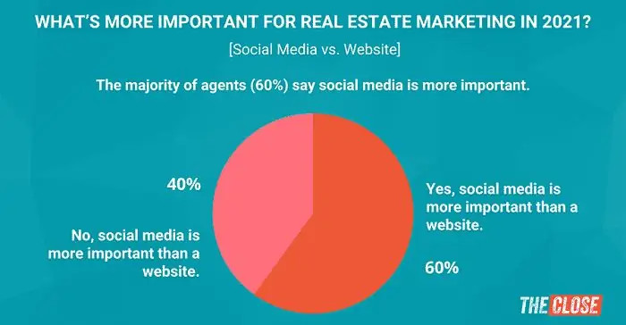 Новый отчет показывает, что агенты по недвижимости все больше полагаются на маркетинг в социальных сетях