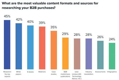 Наиболее ценные форматы контента для клиентов B2B - B2B Tech Content Marketing Strategy