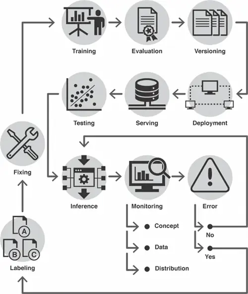 некоторые этапы цикла управления машинным обучением
