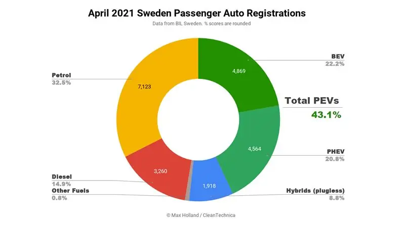 Доля автомобилей с подключаемым модулем в Швеции в апреле превысила 43% - Volkswagen ID.4 стал самым продаваемым автомобилем