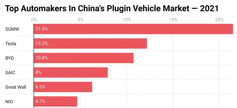 Tesla Model Y продвигается в Китае, Wuling EV по-прежнему №1 за $ 4400