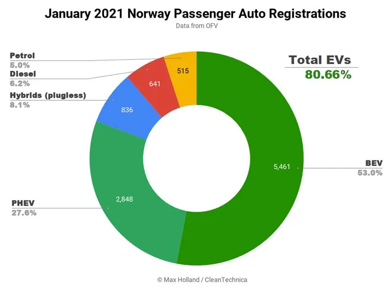 Лучший в Норвегии январь с 81% долей электромобилей