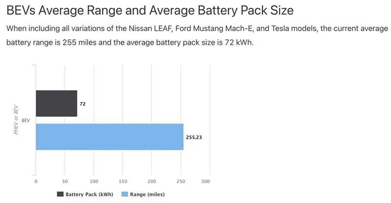 Текущий средний диапазон и аккумуляторная батарея BEV - 9 января 2021 г