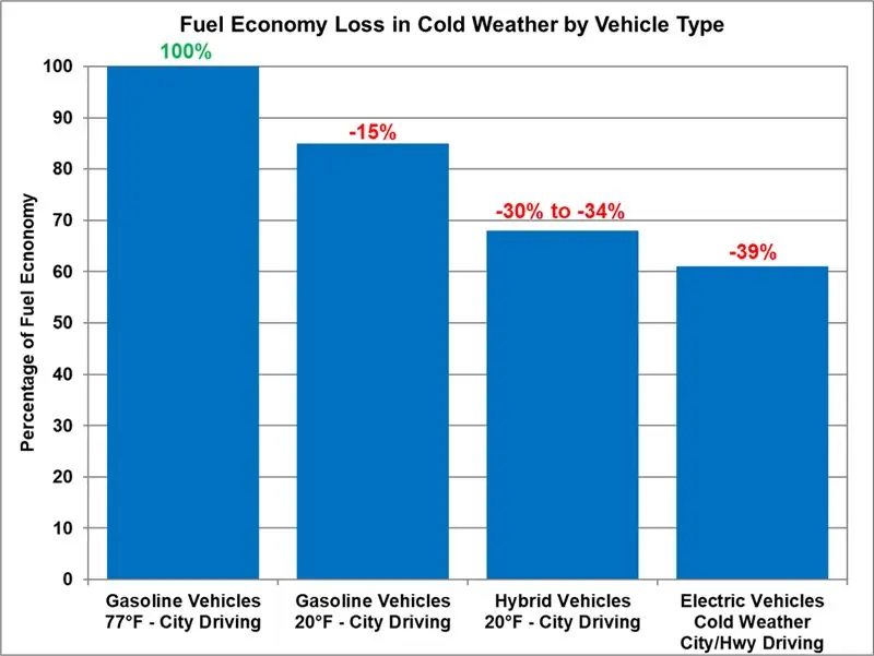 Влияние низких температур на экономию топлива