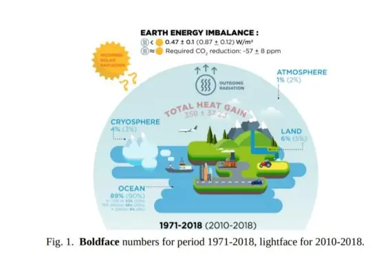 Дисбаланс энергии Земли