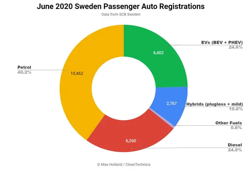 Tesla Model 3 является бестселлером BEV в Швеции, так как рынок достигает 25%