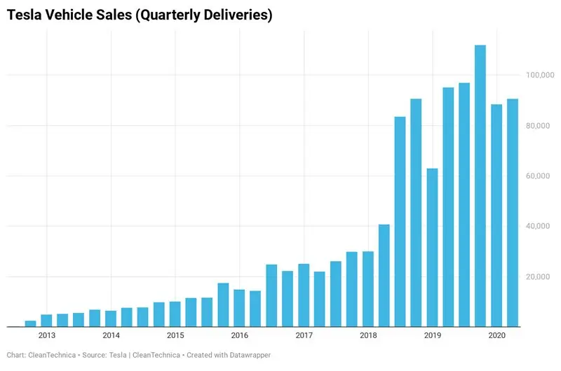 Tesla [TSLA] сокрушает поставки и другие мысли