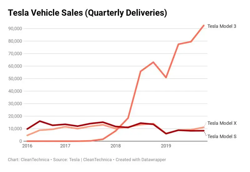 Продажи Tesla за 7 лет выросли в 47 раз