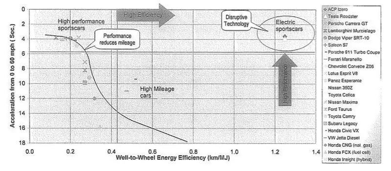 Origins Of Tesla, Tesla Roadster Disruptive Tech Graph, Range Anxiety Alxiety - Tesla Google Flashbacks с года