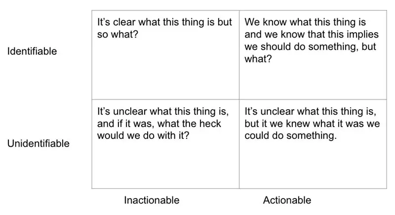 Квадрантная диаграмма идентифицируемых, неидентифицируемых, действенных и бездействующих элементов