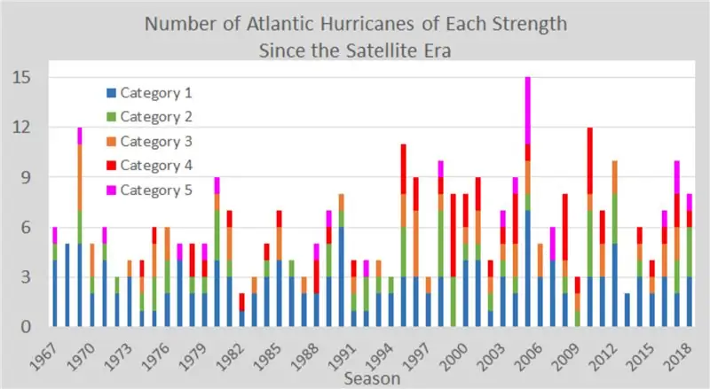 Атлантические ураганы и их интенсивность в эпоху спутников