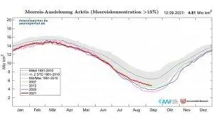 минимум морского льда