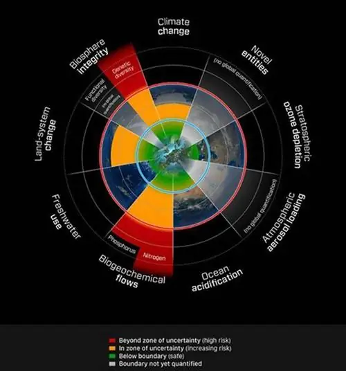 Пересекли четыре из девяти планетарных границ