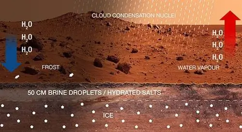 Жидкая соленая вода на Марсе