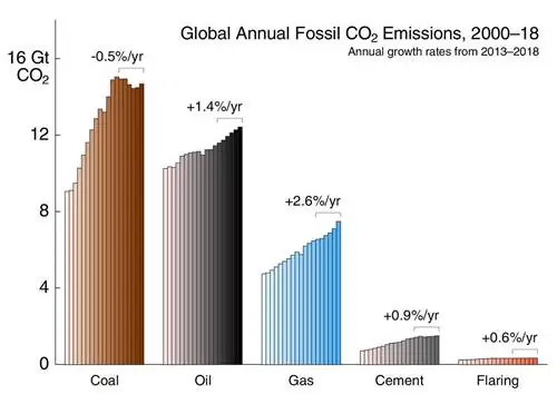 Выбросы CO2 вблизи источника