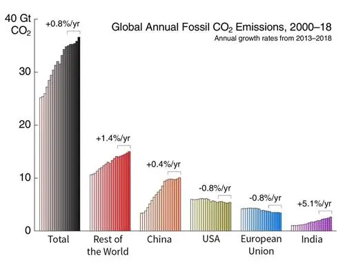 Выбросы CO2 по странам
