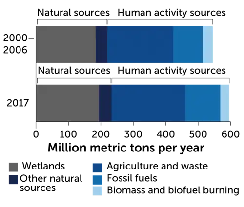 Среднегодовые глобальные выбросы метана по источникам, 2000-2006 и 2017 гг