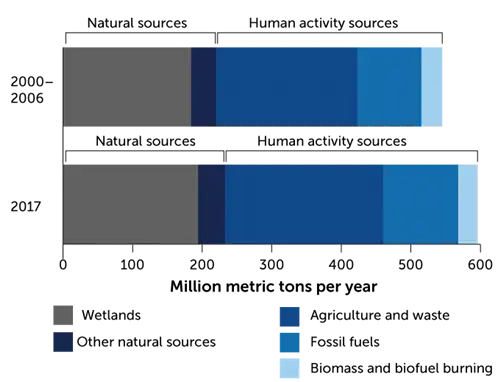 Среднегодовые глобальные выбросы метана по источникам, 2000-2006 и 2017 гг