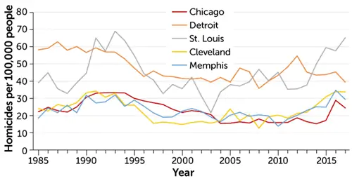 Тенденции убийств в городах Ржавого пояса США, 1985-2017 гг