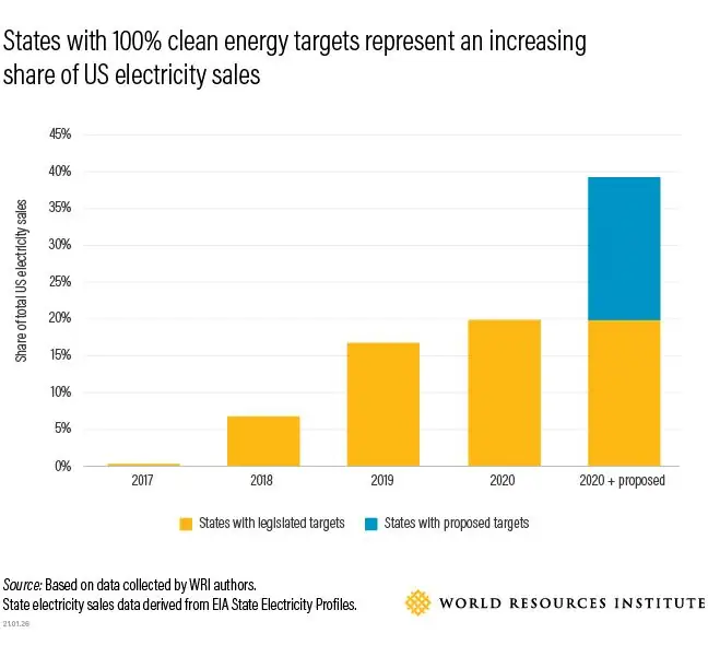 На графике показаны штаты с целями 100% экологически чистой энергии.