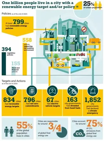 инфографика целей возобновляемого города инфографика целей возобновляемого города