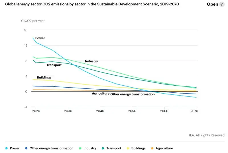 Диаграмма декарбонизации