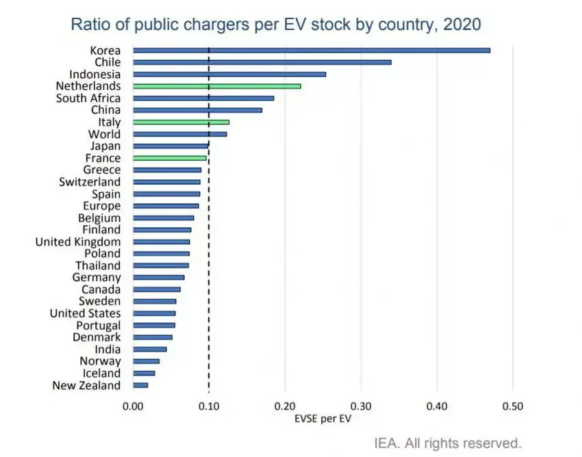 График, показывающий доступность общедоступных зарядных устройств по странам