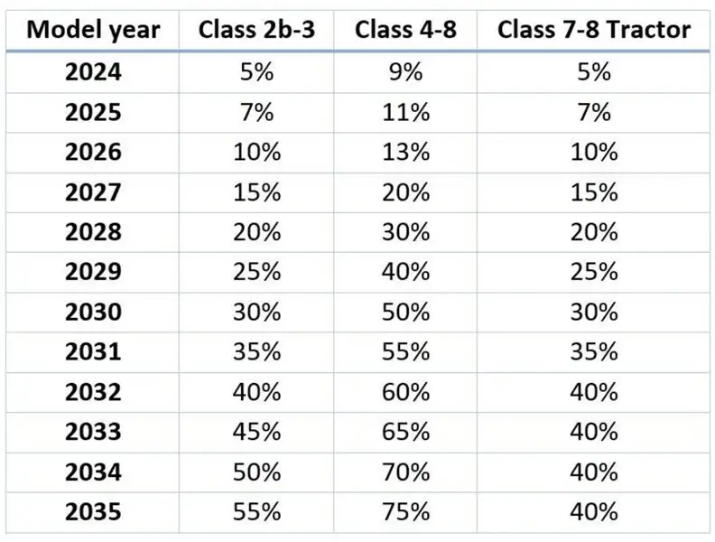 График показывает процент продаж новых грузовиков по классам