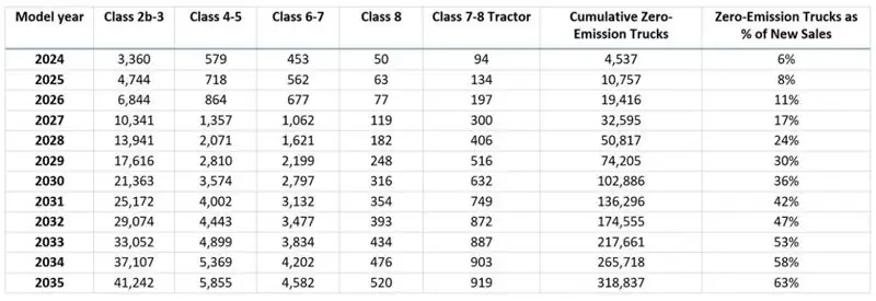 На графике показаны оценки количества грузовиков с нулевым уровнем выбросов, которые могут быть проданы в Калифорнии к 2035 году.