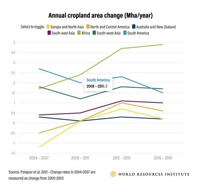 График показывает ежегодное изменение площади пахотных земель