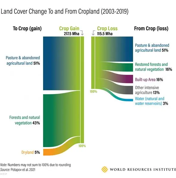 На диаграмме показано изменение земного покрова в сторону пахотных земель и обратно