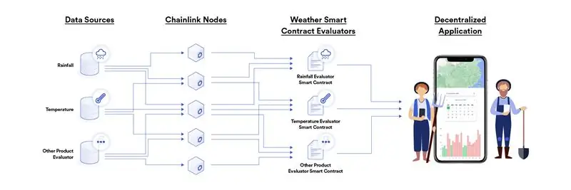 Блокчейн для фермеров