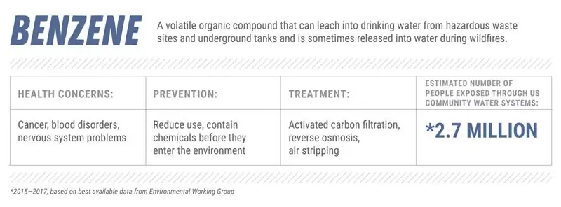 На диаграмме представлены проблемы со здоровьем, профилактика, лечение и оценочное количество людей в США, подвергшихся воздействию бензола через общественные системы водоснабжения.