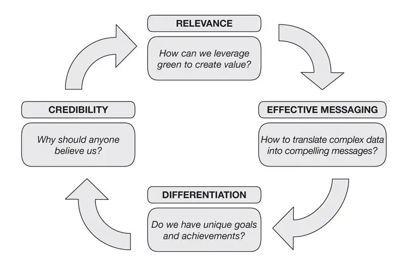 Структура CRED для коммуникаций в области устойчивого развития